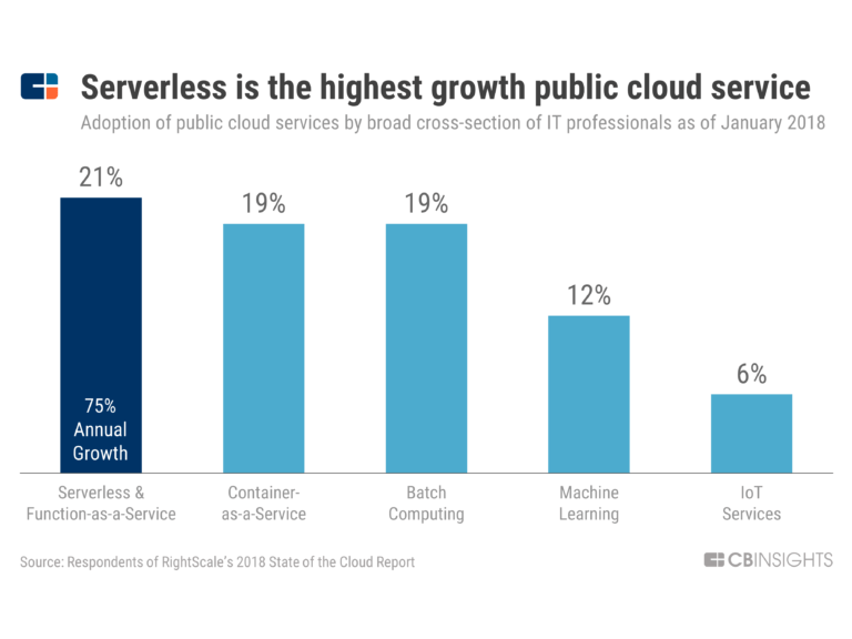 a chart showing how serverless computing, one of the top enterprise IT trends, is the highest-growth public cloud service