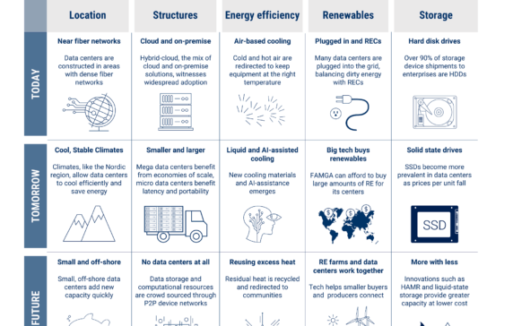 The Future of Data Centers Industry l CB Insights