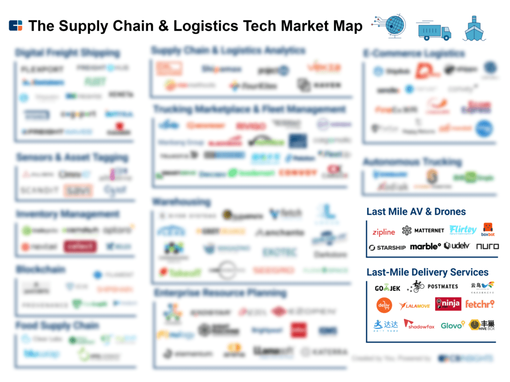 an infographic showing startups in the supply chain and logistics space, including last-mile delivery
