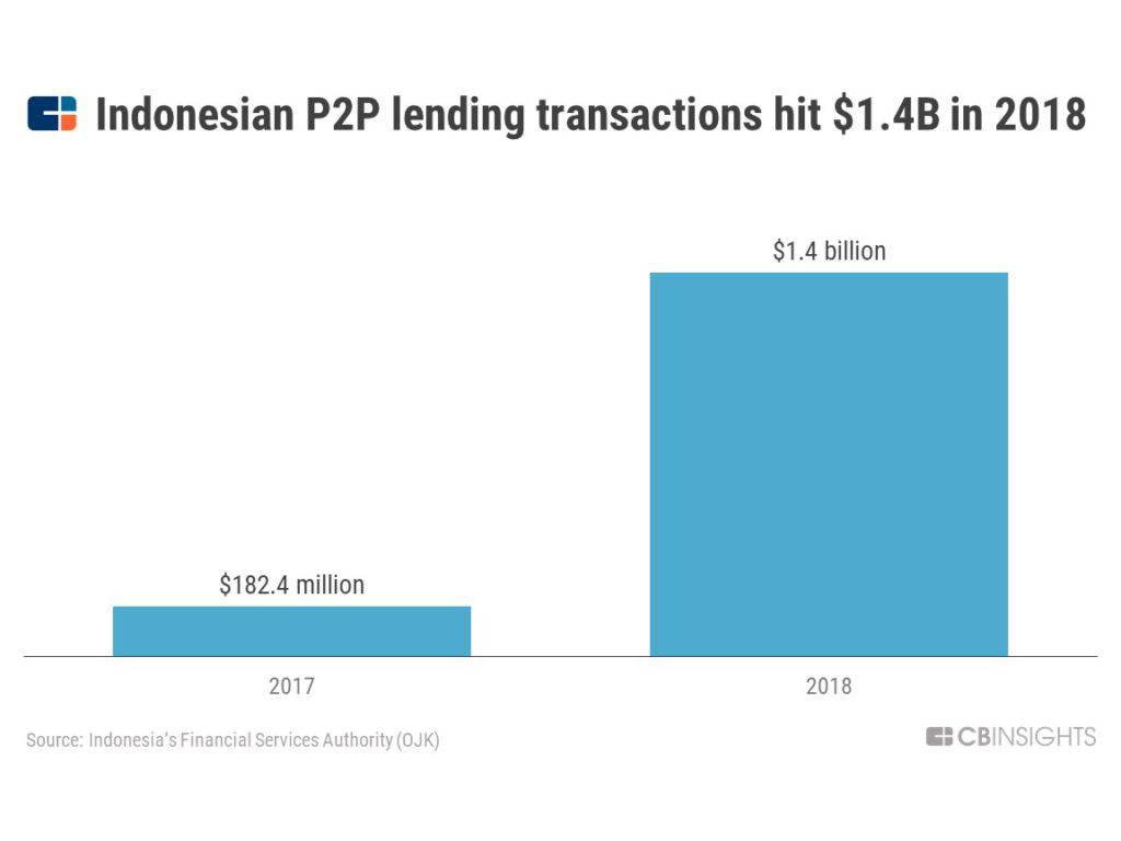 The Massive Opportunity For Insurance Tech In Indonesia - CB Insights