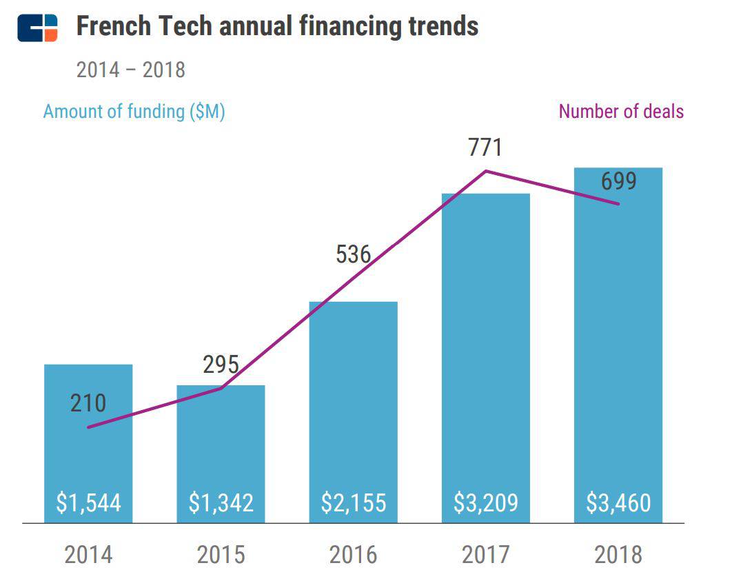 tech funding trends in france 2018