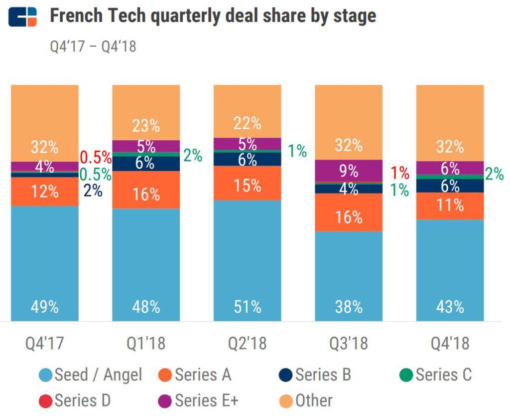 French Tech Deal Stage