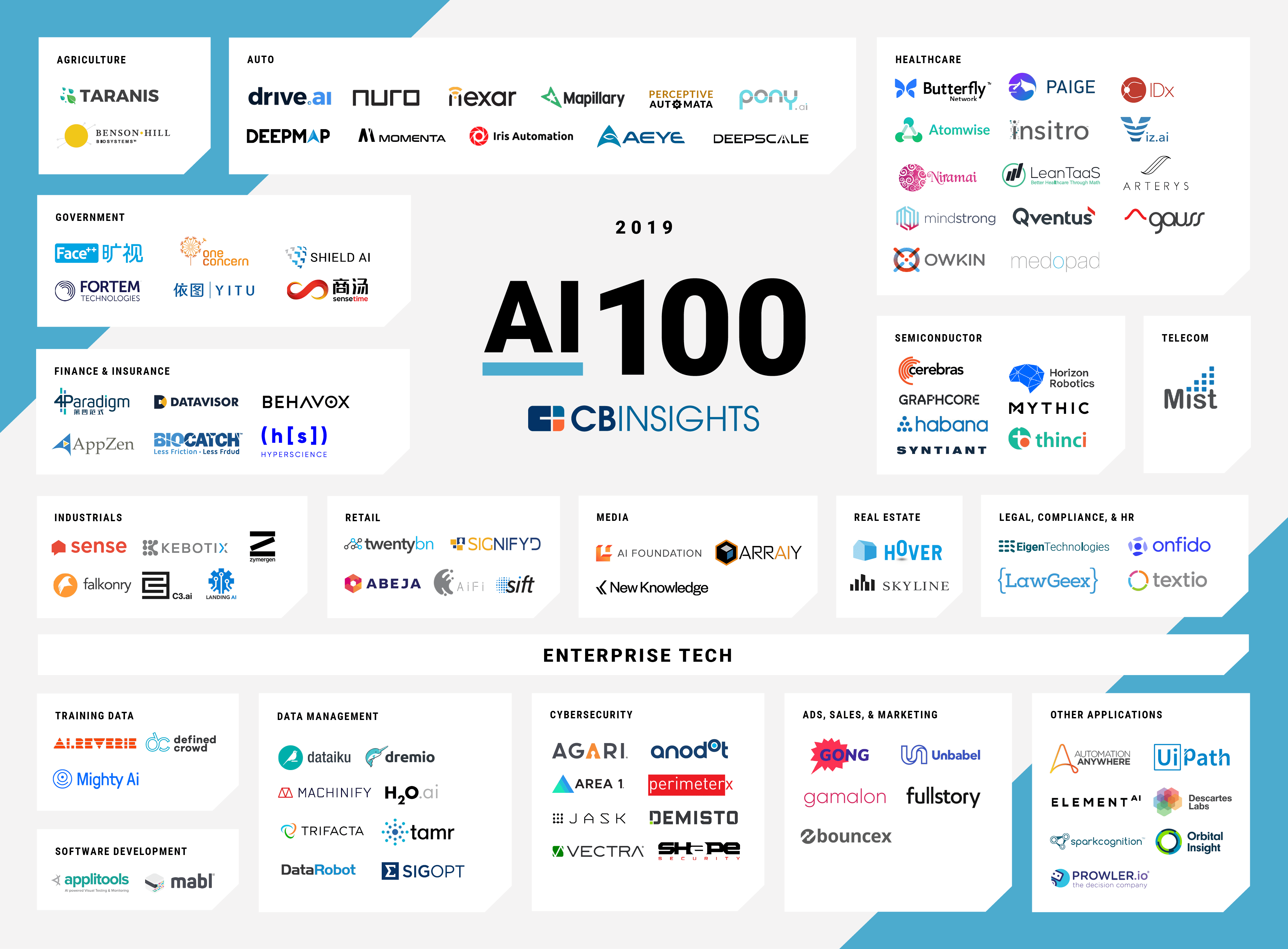 AI 100: The Artificial Intelligence Startups Redefining Industries In 2020 - CB Insights Research