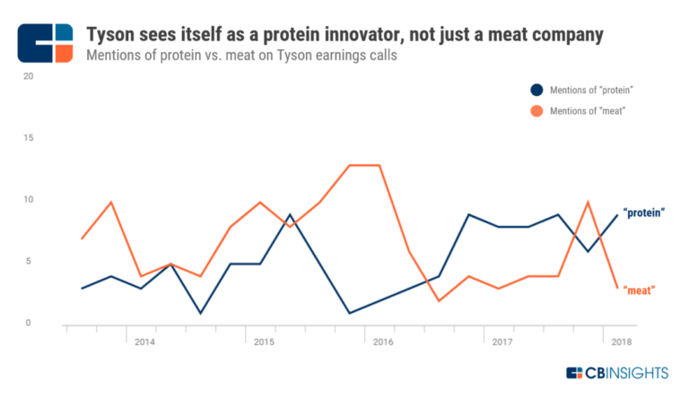a chart showing how Tyson Foods is now mentioning "protein" more than "meat" on earnings calls