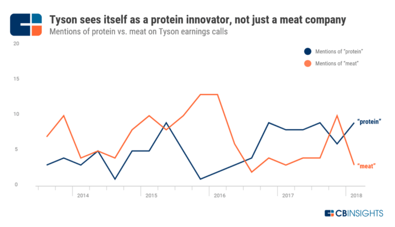 Food And Beverage Industry Trends L Cb Insights