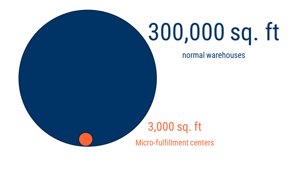 an infographic showing how micro-fulfillment centers typically only occupy 3,000 square feet, compared to traditional warehouses that can require as much as 300,000 square feet.
