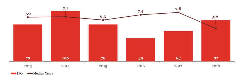 graph of IPOs and average years to exit for VC-backed US companies 2013 to 2018