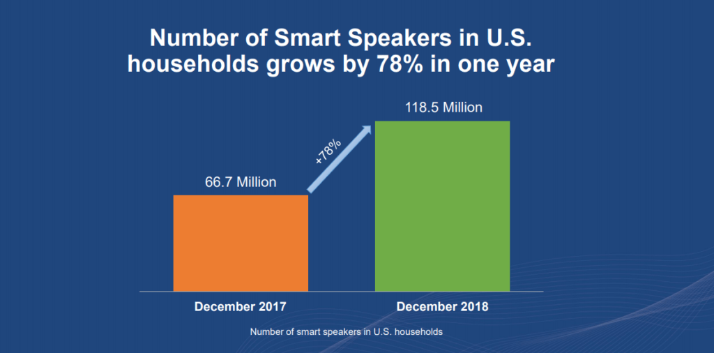 How Big Tech Is Battling To Own The $49B Voice Market - CB Insights Research