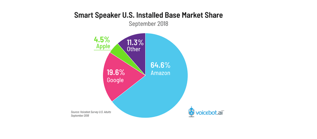 How Big Tech Is Battling To Own The $49B Voice Market - CB Insights Research