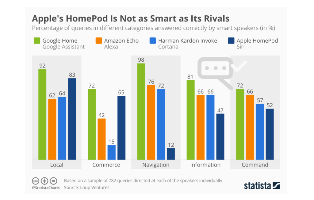 Big tech's problem with voice assistants