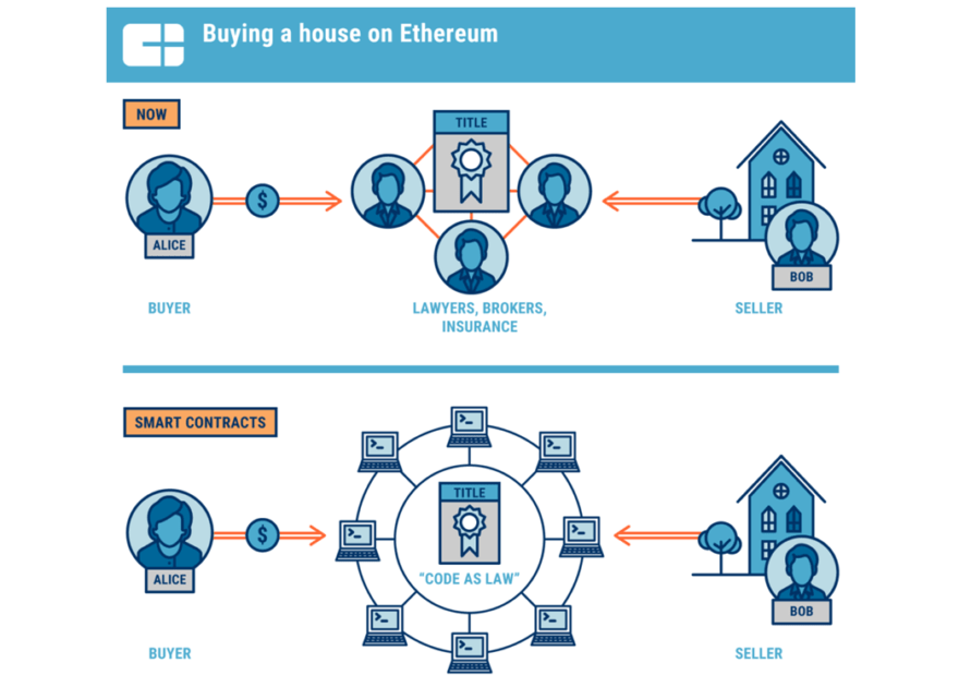 Blockchain in Real Estate How This Disrupts the Market CB Insights