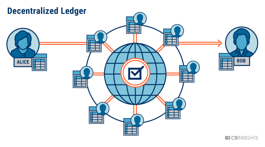 Blockchain in Real Estate: How This Disrupts the Market | CB Insights