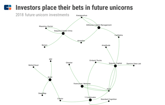 Client Note: Investors In Future Unicorns, Health Foods For Unilever, Mega-Deals, Gig Startups, And More