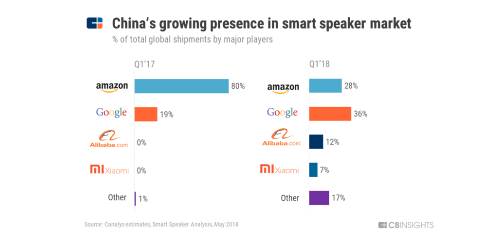 Big tech's problem with voice assistants