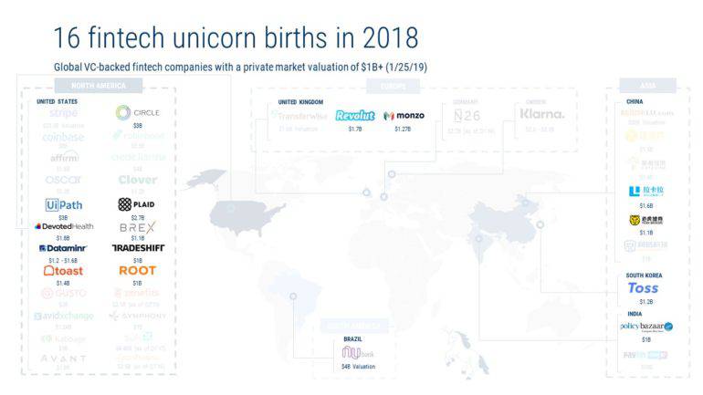 These Are The Most Active Fintech Investors In 2018 - CB Insights Research