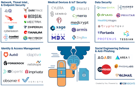 40+ Cybersecurity Startups Securing The Future Of Healthcare - CB ...