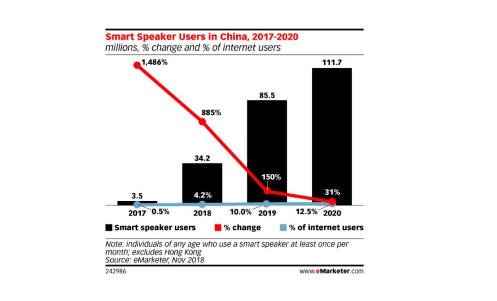 How Big Tech Is Battling To Own The $49B Voice Market - CB Insights Research