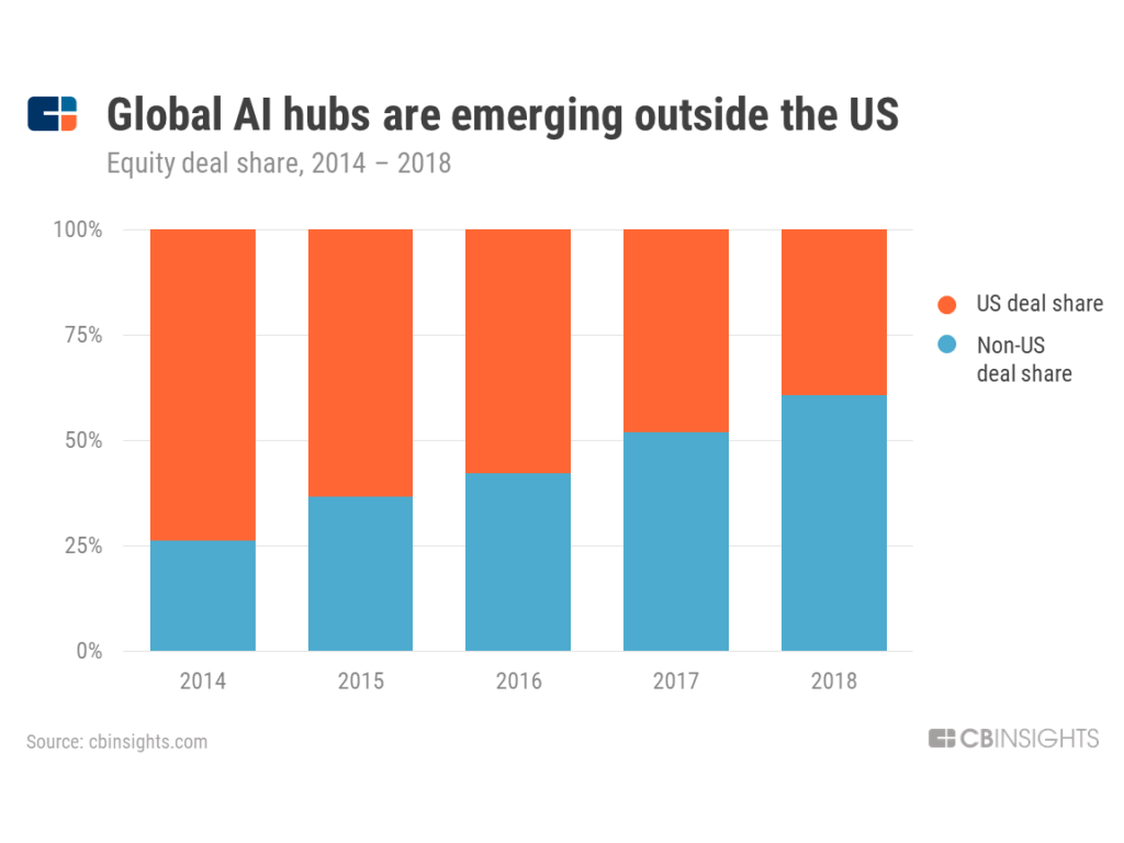 Global AI hubs are emerging outside the US -- chart showing growing percentage of non-US deal share for AI equity deals