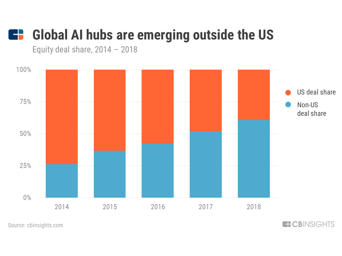 China Is Starting To Edge Out The US In AI Investment - CB  image