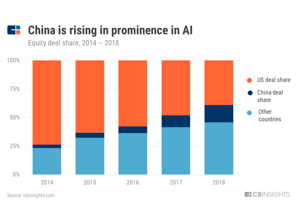 China is rising in prominence in AI -- chart showing growing Chinese deal share for AI equity deals