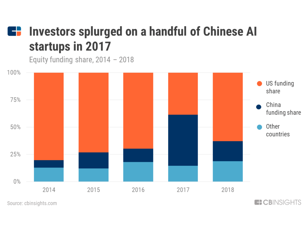 Чарт аи. Investments in ai.