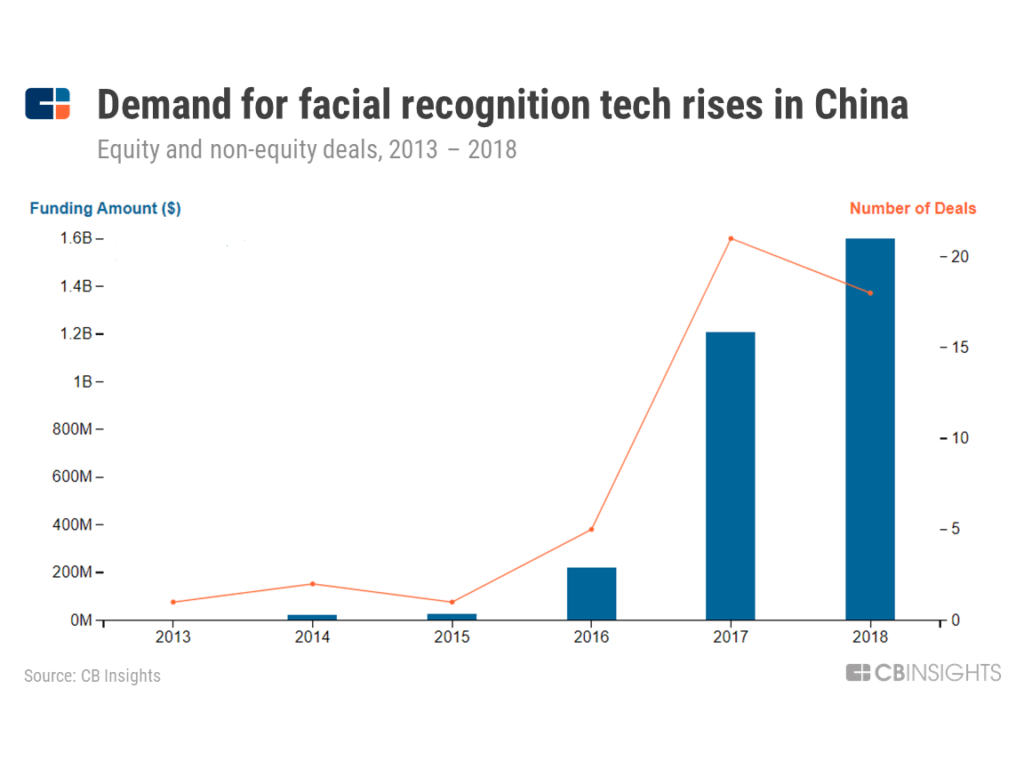 Demand for facial recognition tech rising in China -- chart showing the growing deals and dollars to Chinese facial recognition tech companies 2013 to 2018