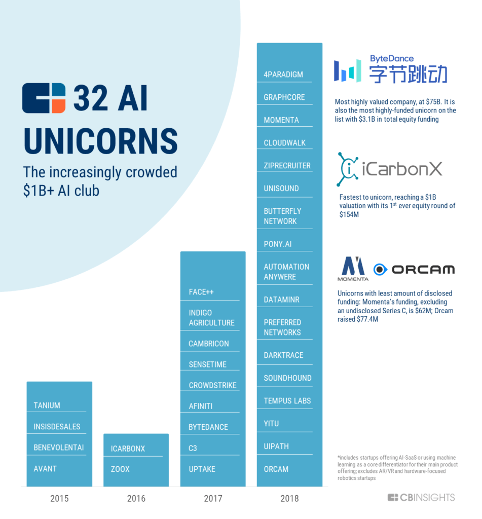 artificial intelligence AI unicorn chart