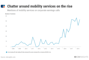a chart showing how mentions of mobility services on corporate earnings calls have jumped significantly since 2015