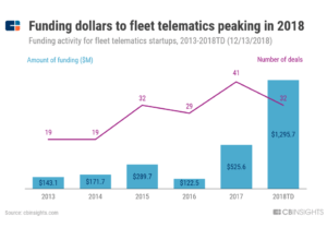 a chart showing how funding to fleet telematics startups has surged in 2018, reaching $1.3 billion across 32 deals.