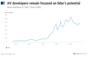 a chart showing how news mentions of lidar technology grew rapidly after 2016 and have remained high since then.