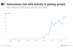 a chart showing how mentions of autonomous last-mile delivery have surged since 2016