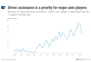 a chart showing how mentions of "advanced driver assistance", "ADAS", and "safety" on automaker and Tier-1 supplier earnings calls have surged since 2011