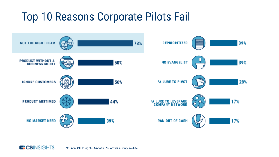 The top 10 reasons corporate pilots fail, with "Not the right team" as #1.