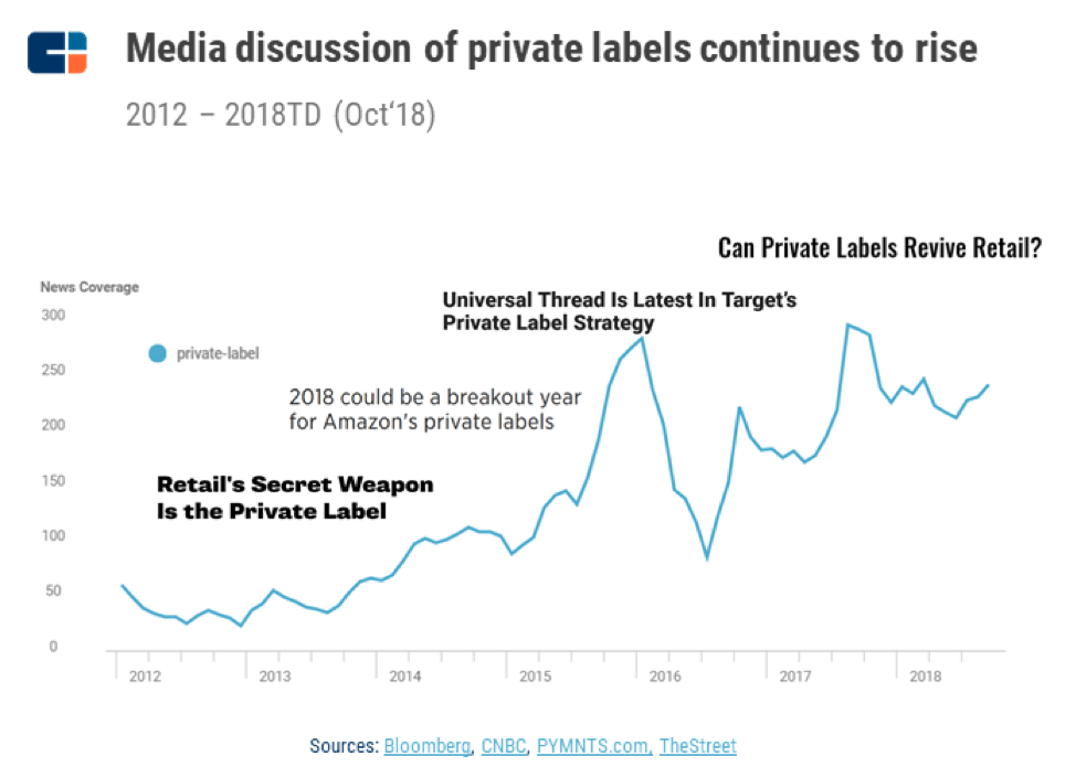 a chart showing how media mentions of "private labels" have surged since 2016.