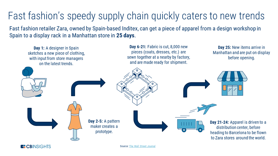 an infographic showing how Zara's supply chain works, an example of fast, efficient inventory management