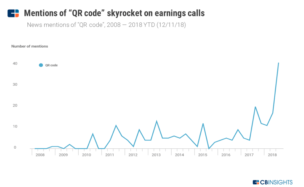 a chart showing how mentions of QR codes on earnings calls have gone up significantly 