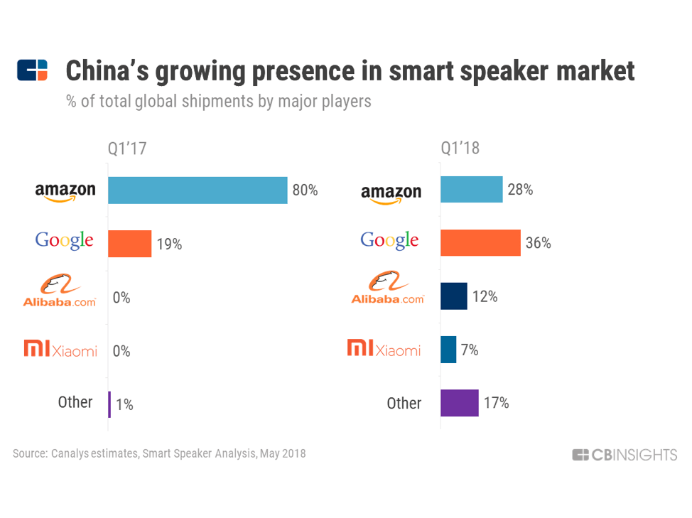 an infographic showing how Chinese companies have taken over 19% of the smart speaker market in Q1 2018, compared to 0% in Q1 2017, when the market was primarily dominated by Amazon.