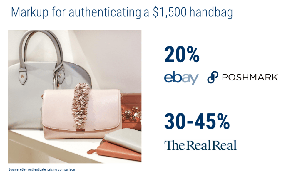 an infographic showing the steep markups charged by Ebay and other retails to authenticate a luxury handbag. AI could provide the same service at a greatly reduced cost.