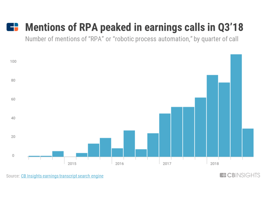 a chart showing how mentions of "robotic process automation" on earnings calls have gone up significantly since 2016