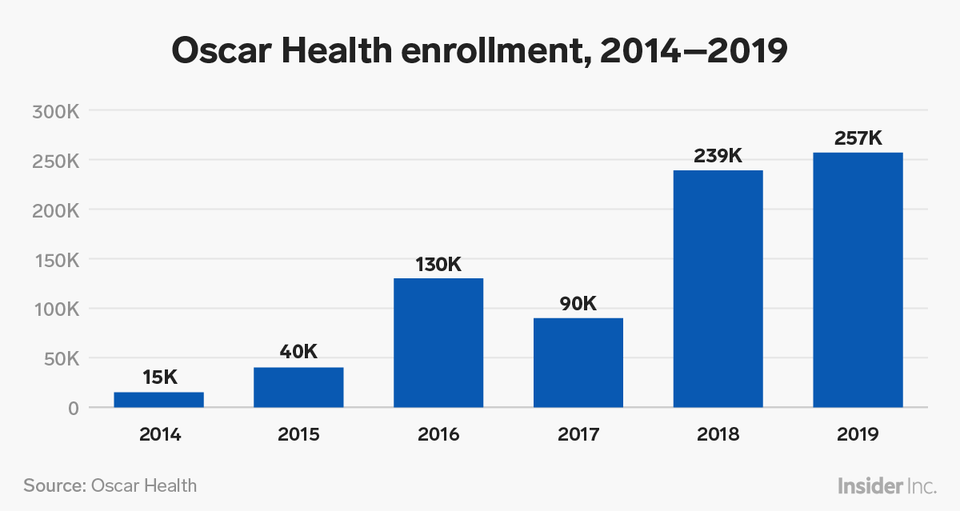 chart showing Oscar Health enrollment