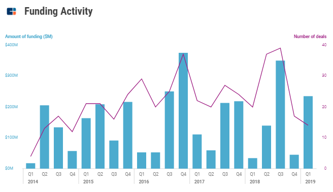 Women s Health Funding Is On A Tear CB Insights Research