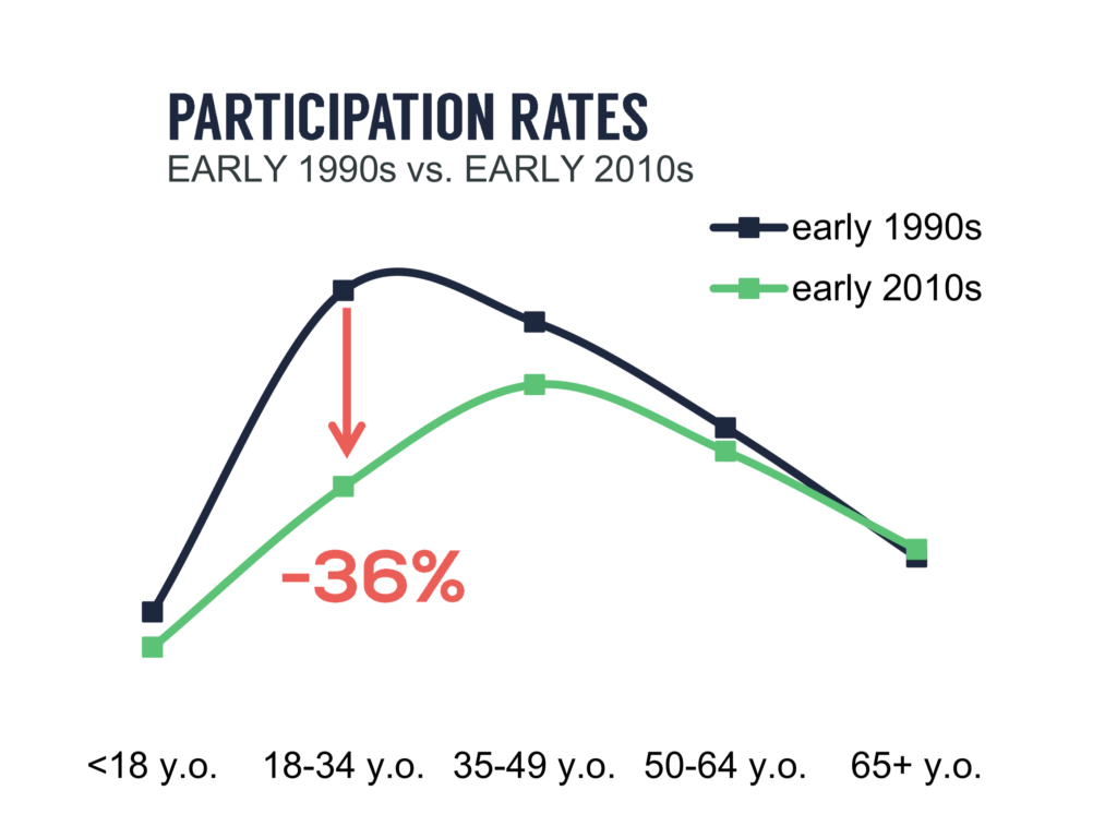 14 Industries Experts Say The Millennial Age Group Is Killing