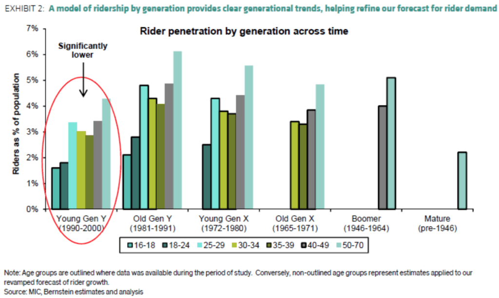 Tørke melodrama Settle 14 Industries Experts Say The Millennial Age Group Is Killing | CB Insights  Research