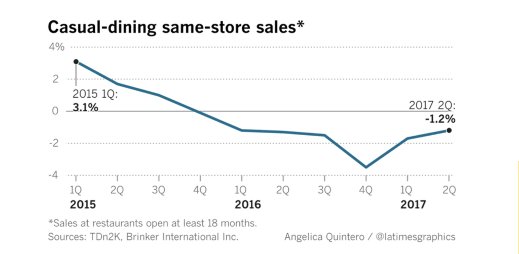 14 Industries Experts Say The Millennial Age Group Is Killing