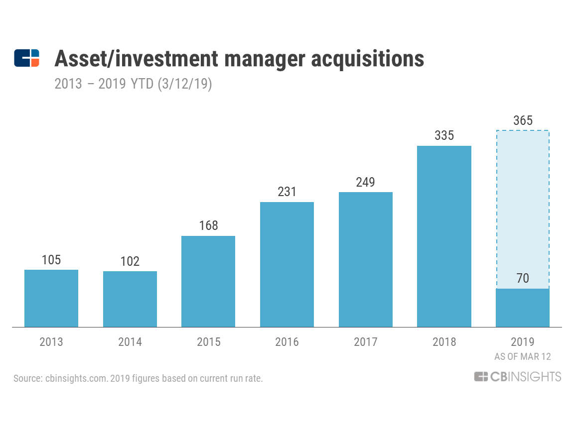 Supplement hack Formålet Where Top Asset Managers Are Acquiring — And Why - CB Insights Research