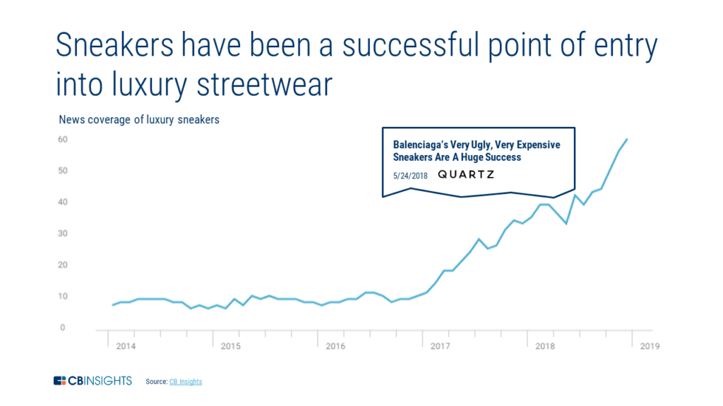A chart showing how news mentions of luxury sneakers have surged since 2017.