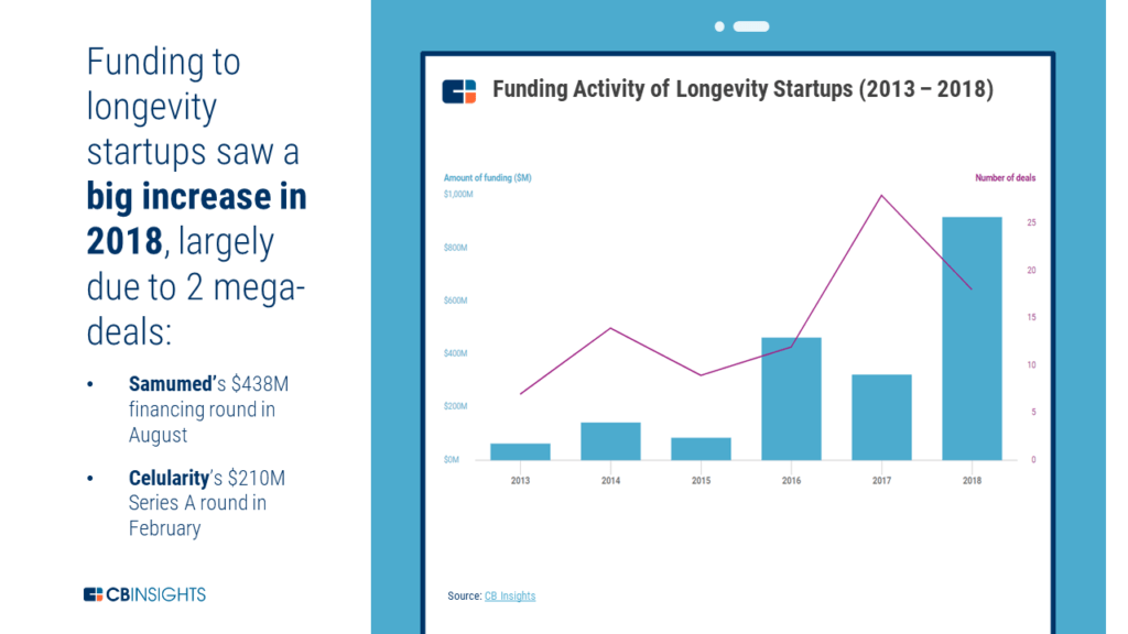 An infographic showing how funding to longevity startups saw a large increase in 2018, largely due to 2 mega-deals to the startups Samumed and Celularity.