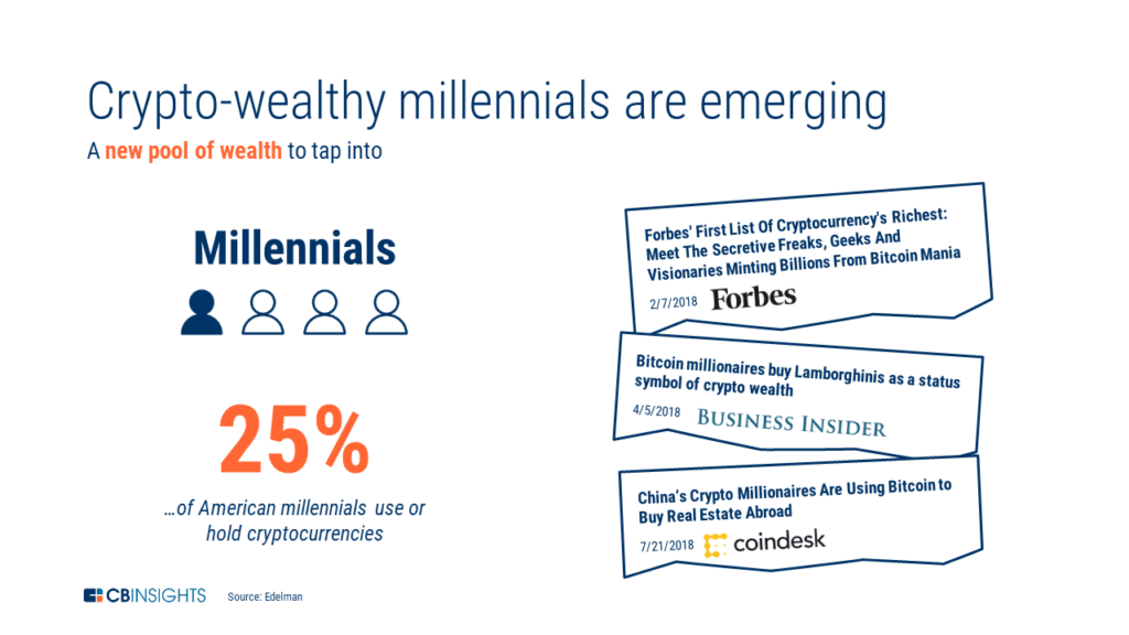 An infographic showing news headlines related to the growth of crypto-wealthy individuals and cryptocurrency's increased adoption by millennials.