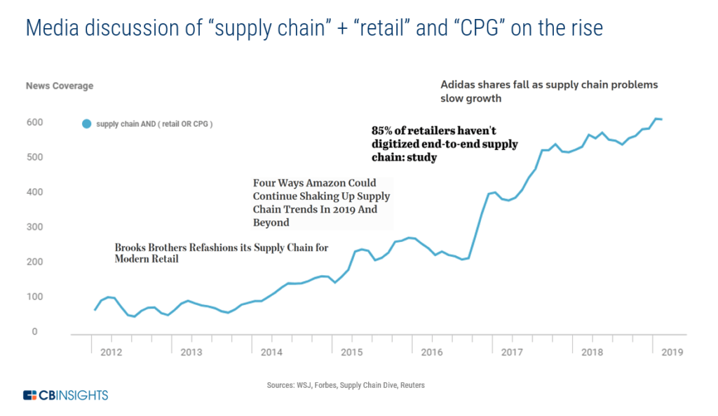 graph showing supply chain and retail earnings call mentions
