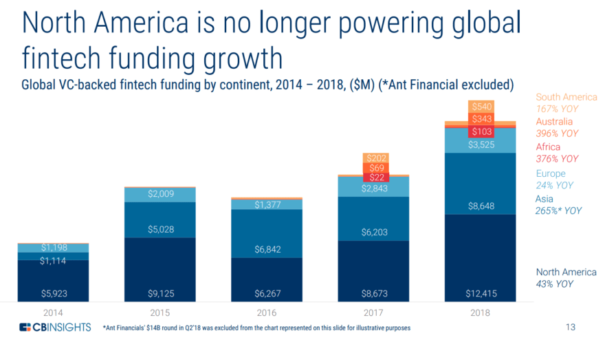 Australia, South America, & Africa: The Rise Of The New Fintech Hubs ...